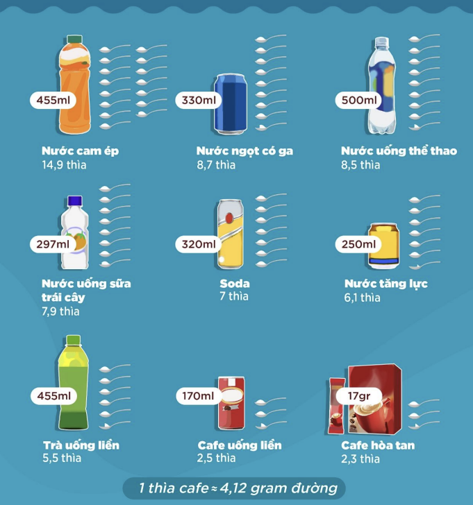 anh-chup-man-hinh-2024-07-24-l-1193-1145-1721821159 Lượng đường trong các loại đồ uống giải khát.
